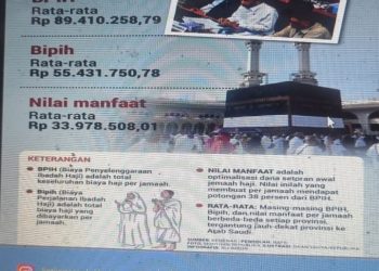 Besaran Biaya Haji 2025, Turun dan Berbeda Setiap Embarkasi