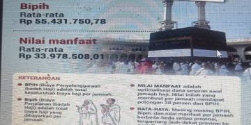 Besaran Biaya Haji 2025, Turun dan Berbeda Setiap Embarkasi